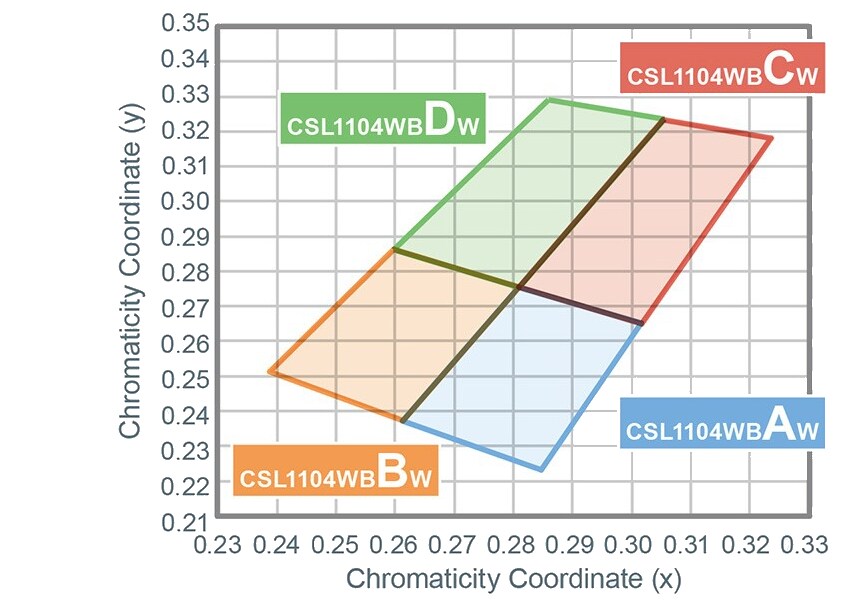 Chart - ROHM Semiconductor CSL1104WBx White LEDs